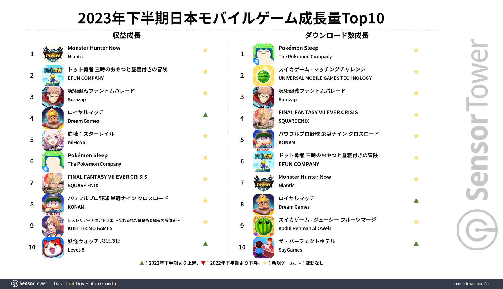 2023年下半年日本手游市场营收最高为《怪物弹珠》KONAMI为营收最高游戏发行商