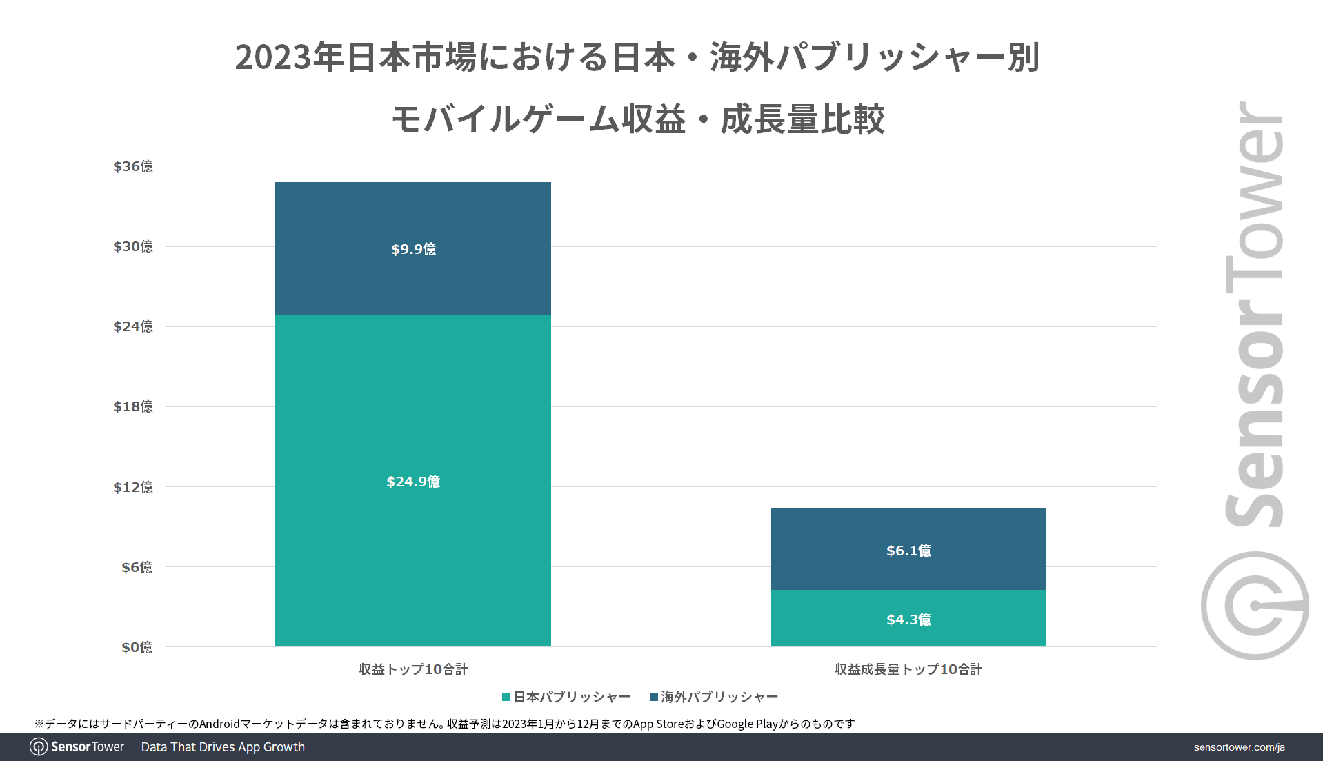 SensorTower调查显示《怪物弹珠》2023年总营收达5.7亿美金为日本营收最高游戏