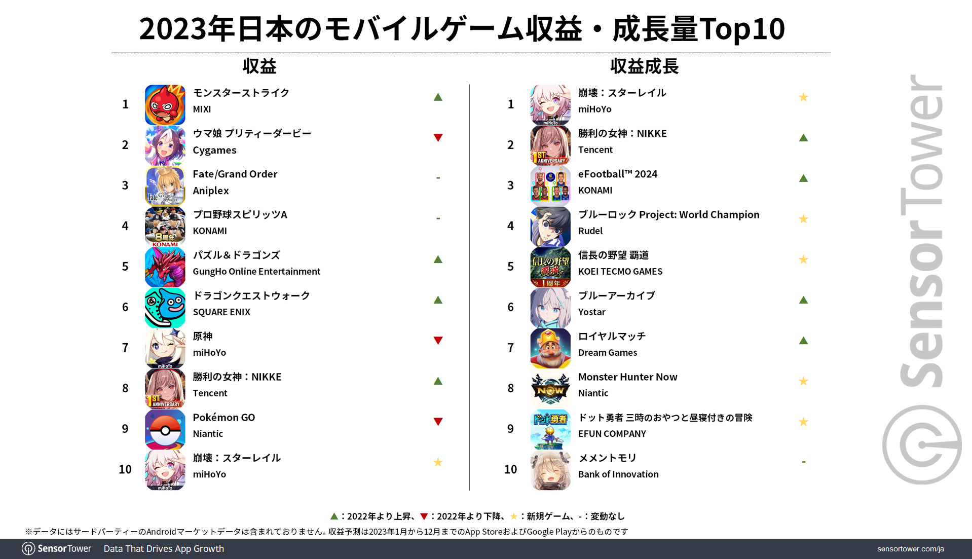 SensorTower调查显示《怪物弹珠》2023年总营收达5.7亿美金为日本营收最高游戏