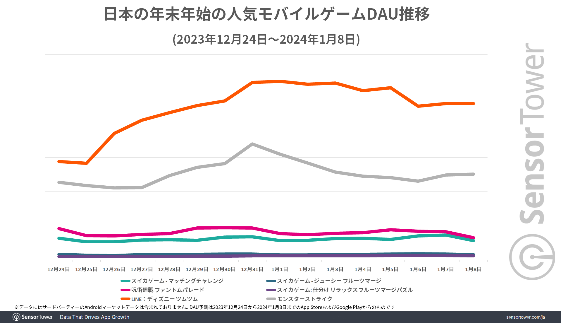 日本年末年初营收最高手游为《怪物弹珠》下载排行中有三款《西瓜游戏》入榜