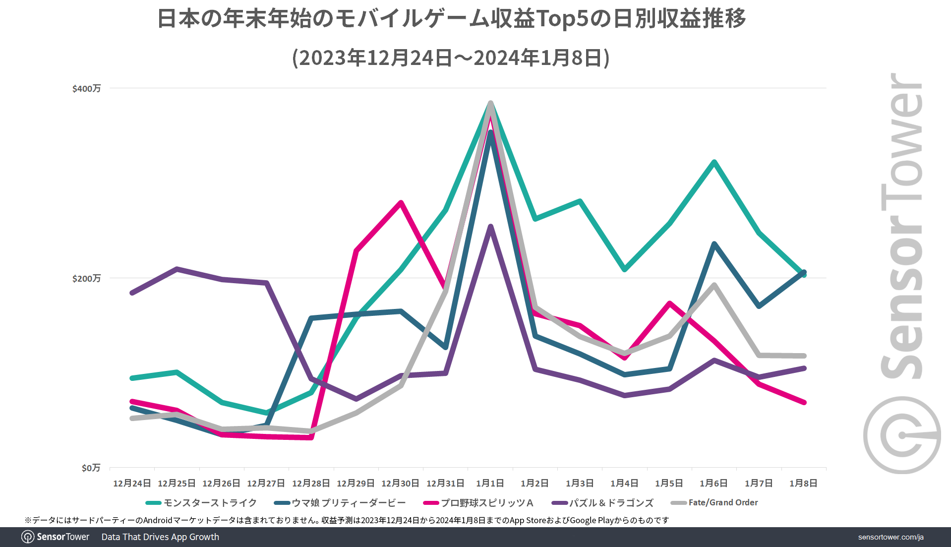 日本年末年初营收最高手游为《怪物弹珠》下载排行中有三款《西瓜游戏》入榜