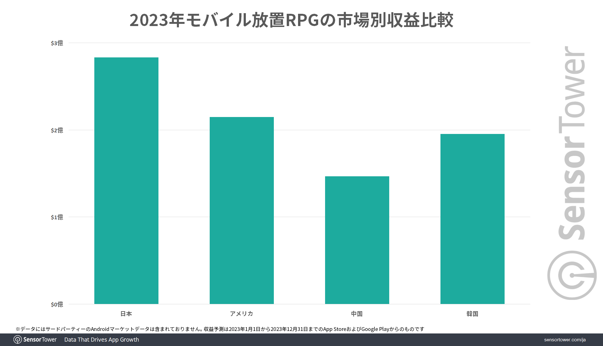 SensorTower调查显示日本为放置RPG手游最畅销市场总营收高达2.8亿美金