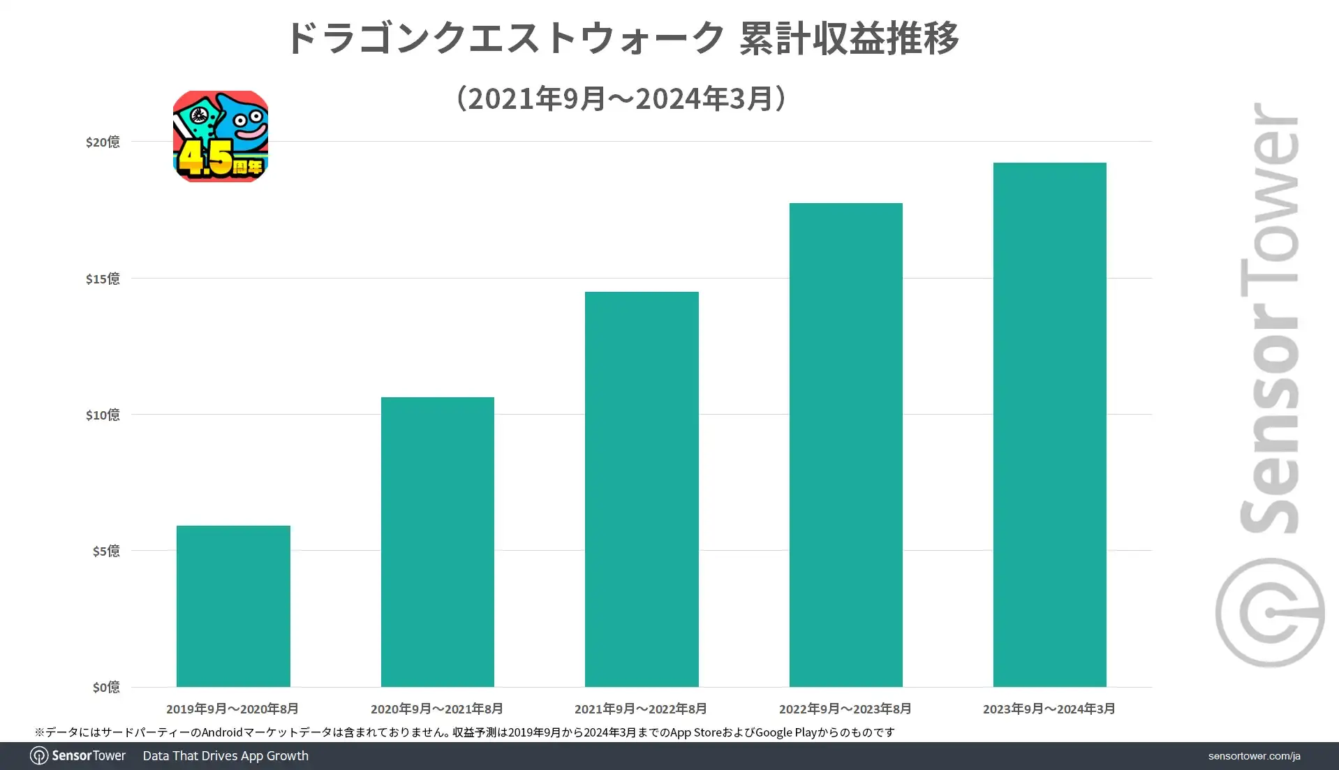 《勇者斗恶龙WALK》累计营收将近20亿美金为日本营收最高位置情报游戏