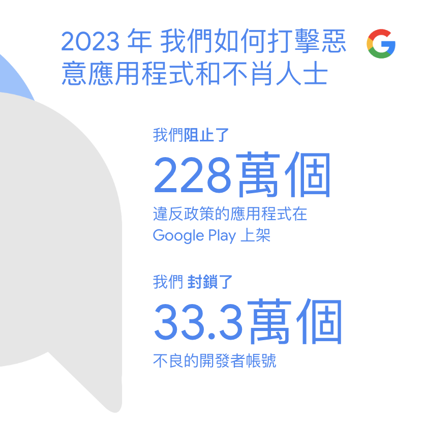 Google2023年阻止228万个违规App于GooglePlay上架致力于安全、值得信赖的体验
